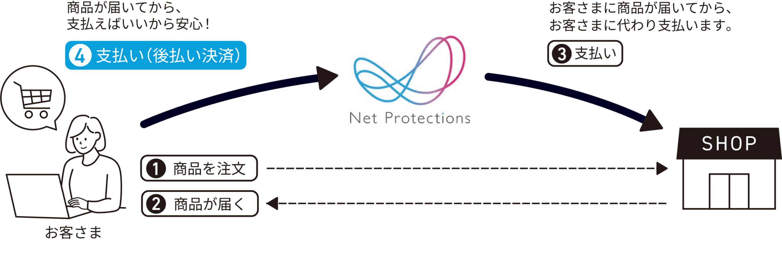 ①商品を注文 ①商品が届く ③支払い（Net Protections） ④支払い（後払い決済）
