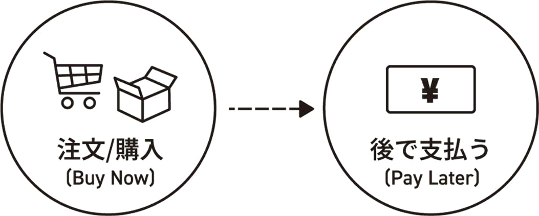 注文/購入 → 後で支払う
