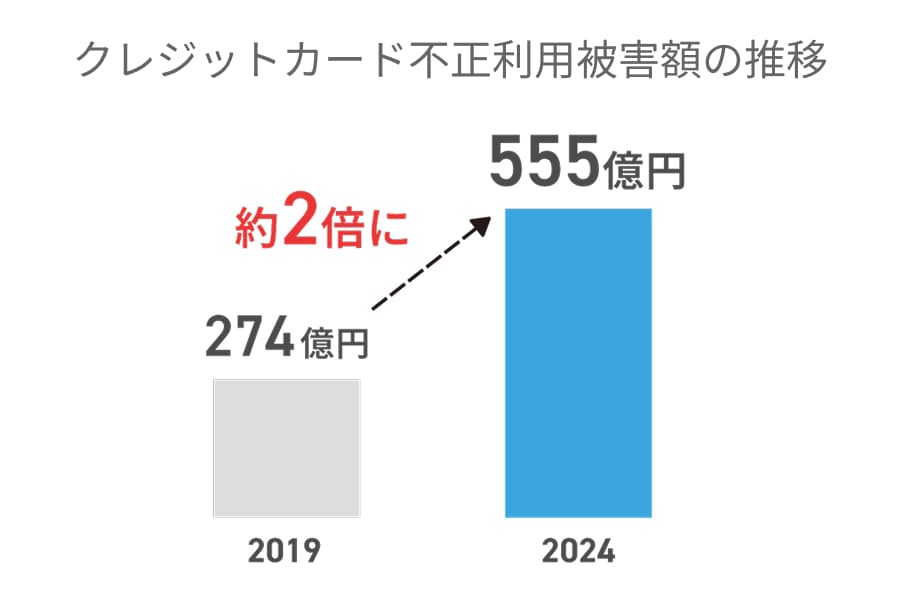 クレジットカード不正利用被害額の推移