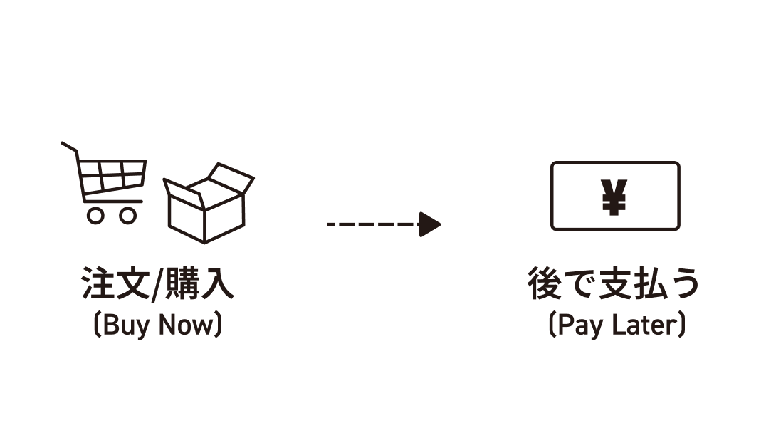 注文/購入 （Buy Now） 後で支払う（Pay Later）