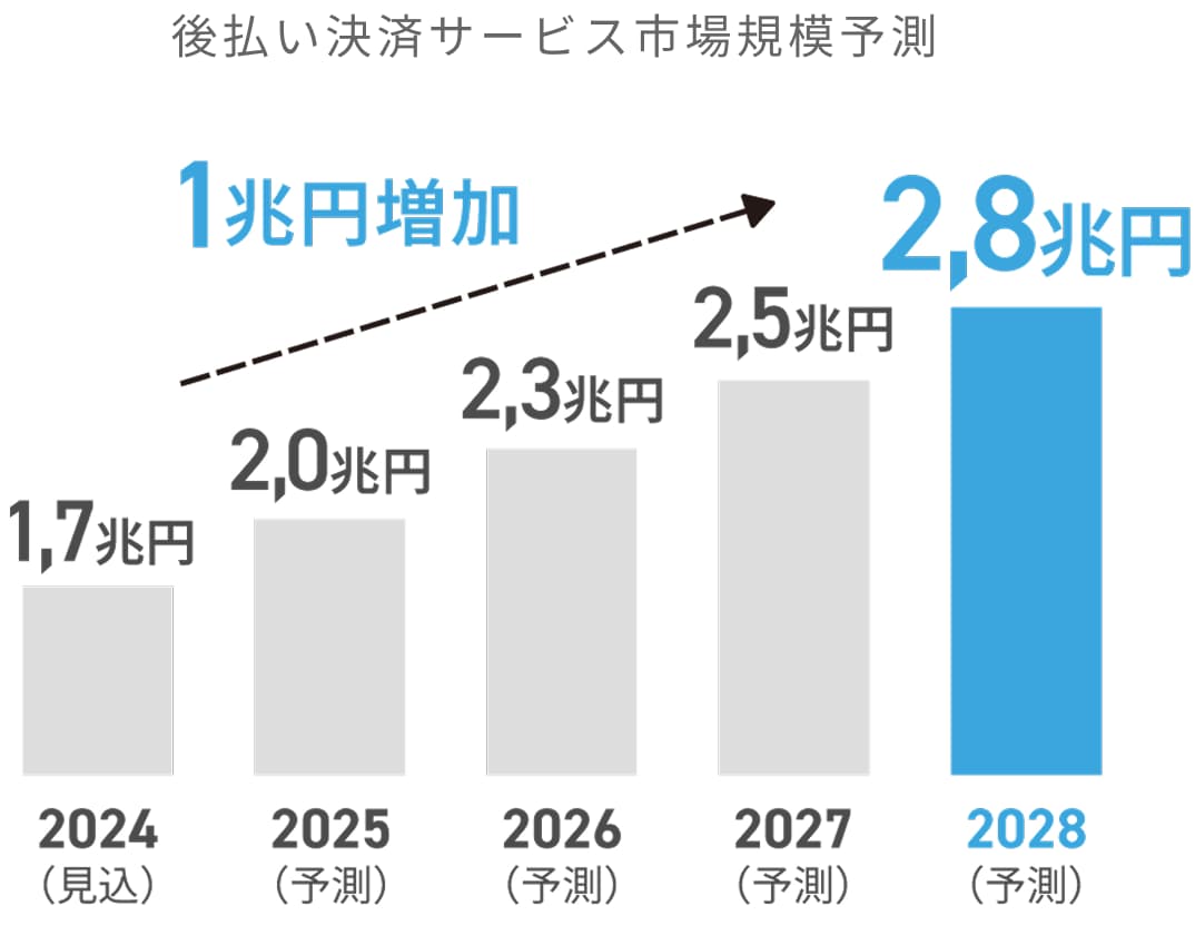 後払い決済サービス市場規模予測