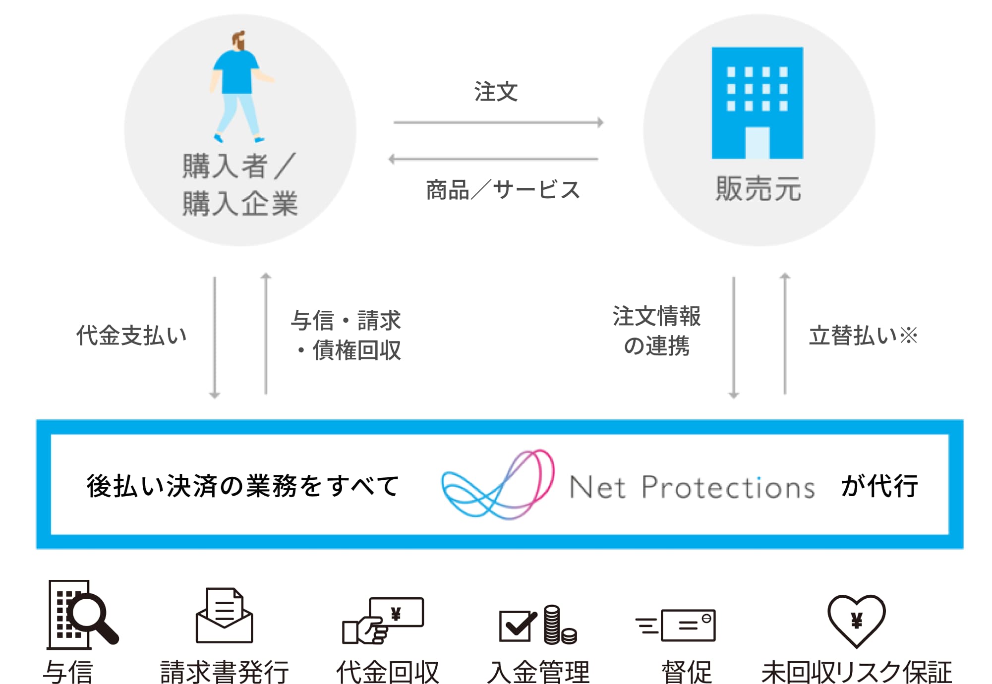後払い決済の業務をすべてネットプロテクションズが代行