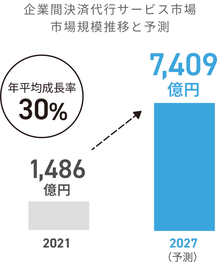 企業間決済代行サービス市場市場規模推移と予測