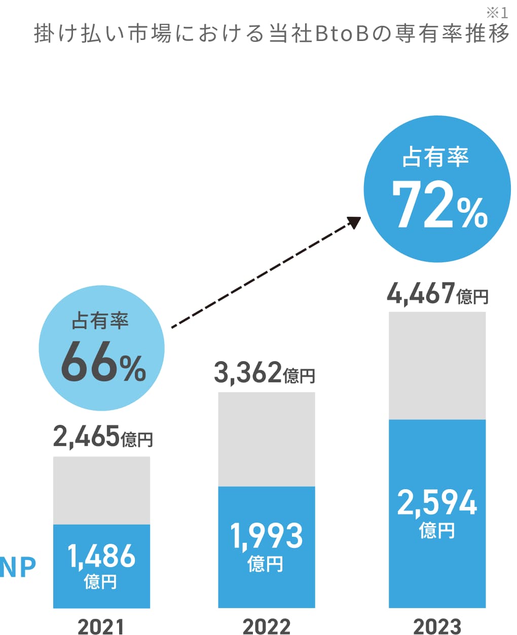 掛け払い市場における当社BtoBの専有率推移 ※1