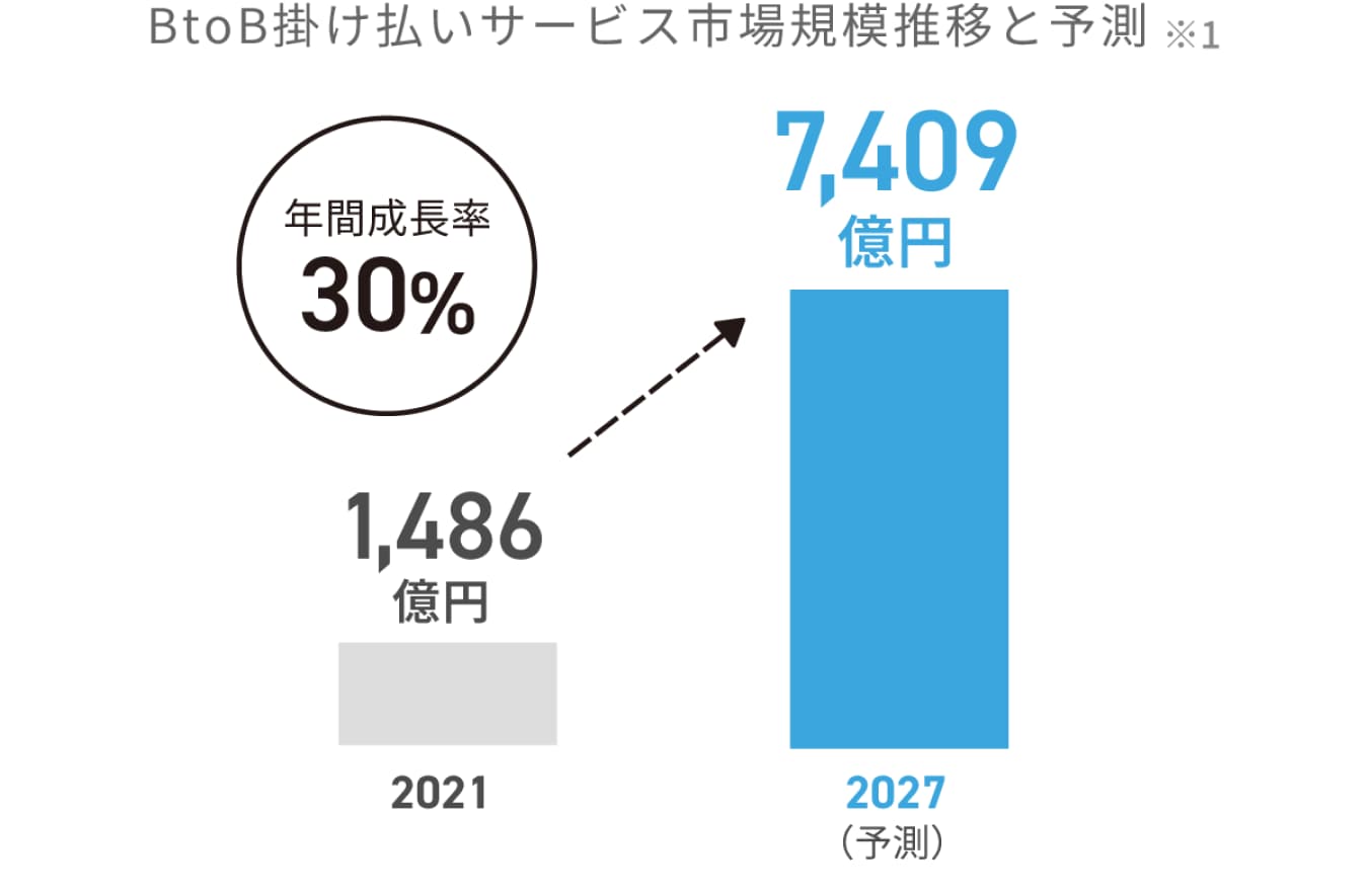 BtoB掛け払いサービス市場規模推移と予想※1