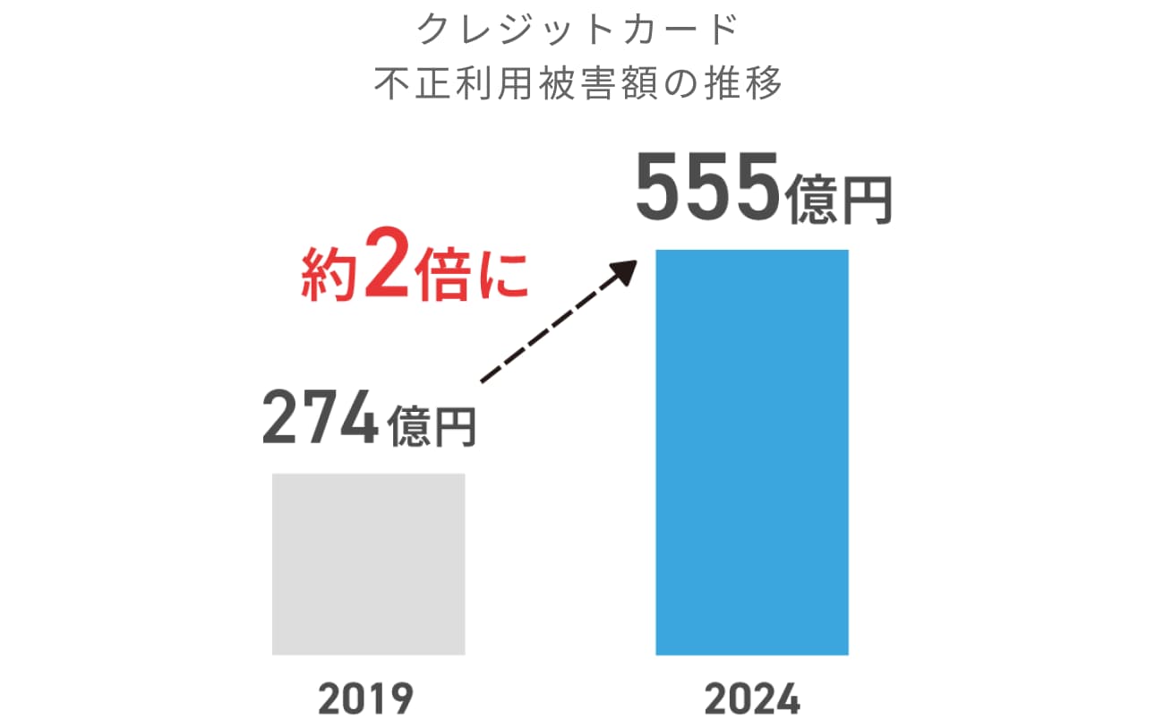 クレジットカード不正利用被害額の推移