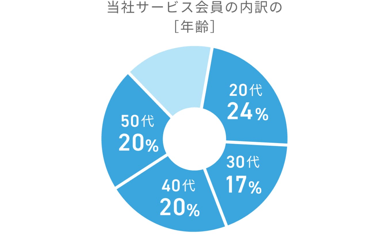 当社サービス会員の内訳の[年齢]