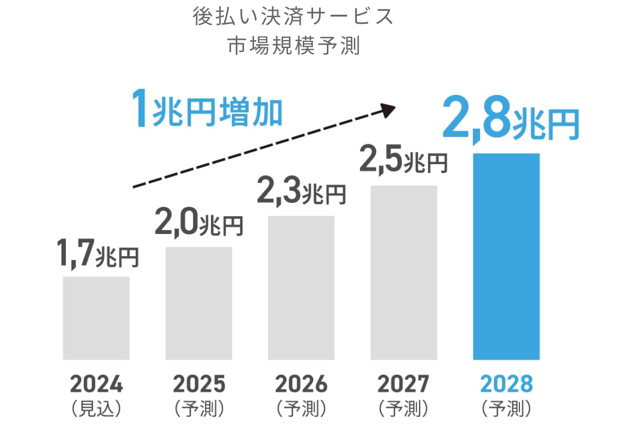 後払い決済サービス市場規模予測
