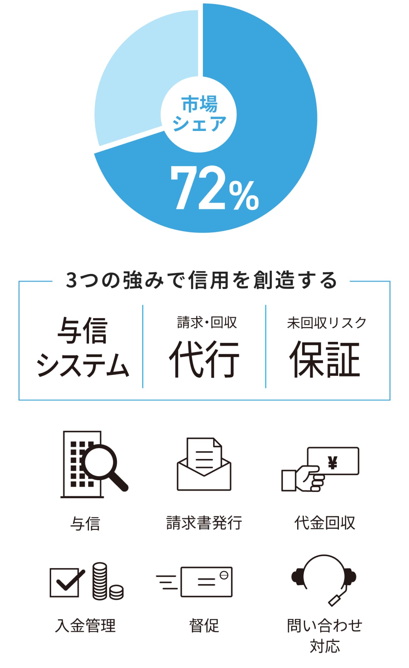 与信 請求書発行 代金回収 入金管理 催促 問い合わせ対応