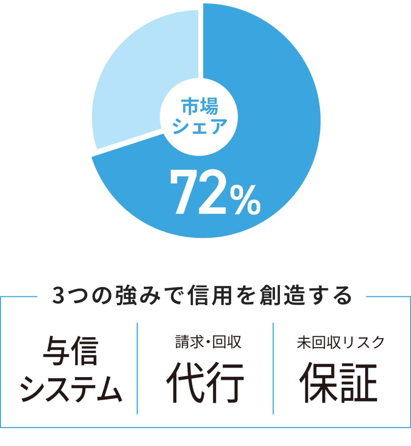 3つの強みで信用を創造する 与信システム 請求・回収 代行 未回収リスク 保証