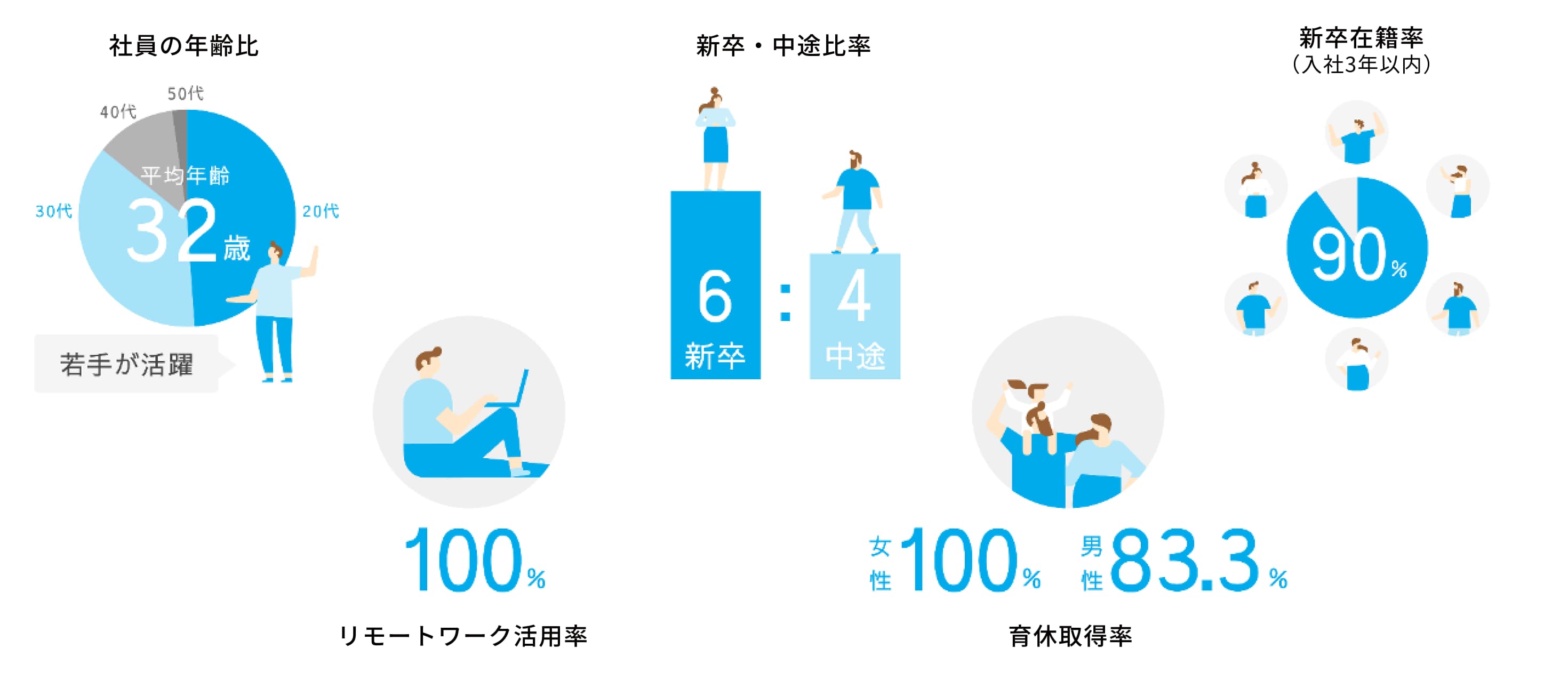 平均年齢32歳 新卒6:中途4 新卒在籍率（入社3年以内）90% リモートワーク活用率 100% 育休取得率 女性100% 男性83.3%