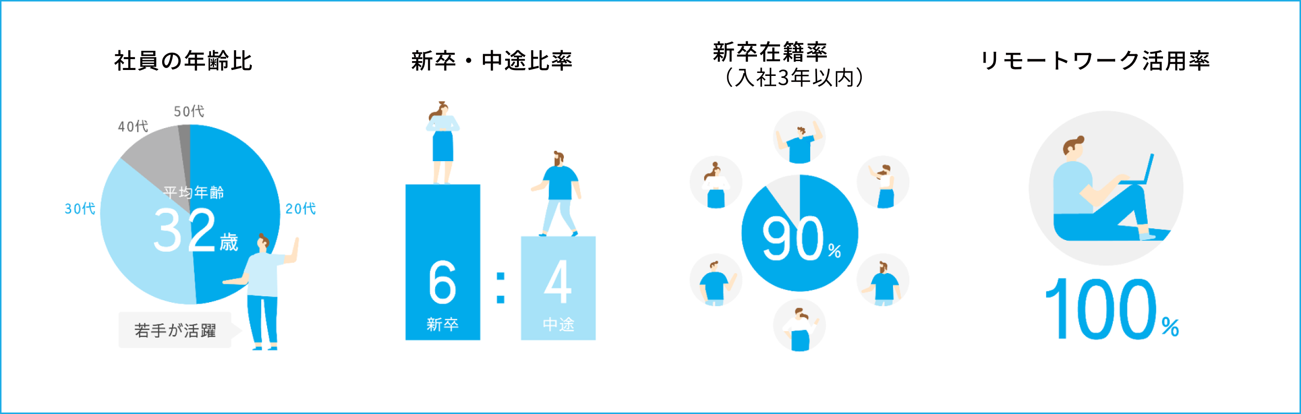 平均年齢32歳 新卒6:中途4 新卒在籍率（入社3年以内）90% リモートワーク活用率 100%