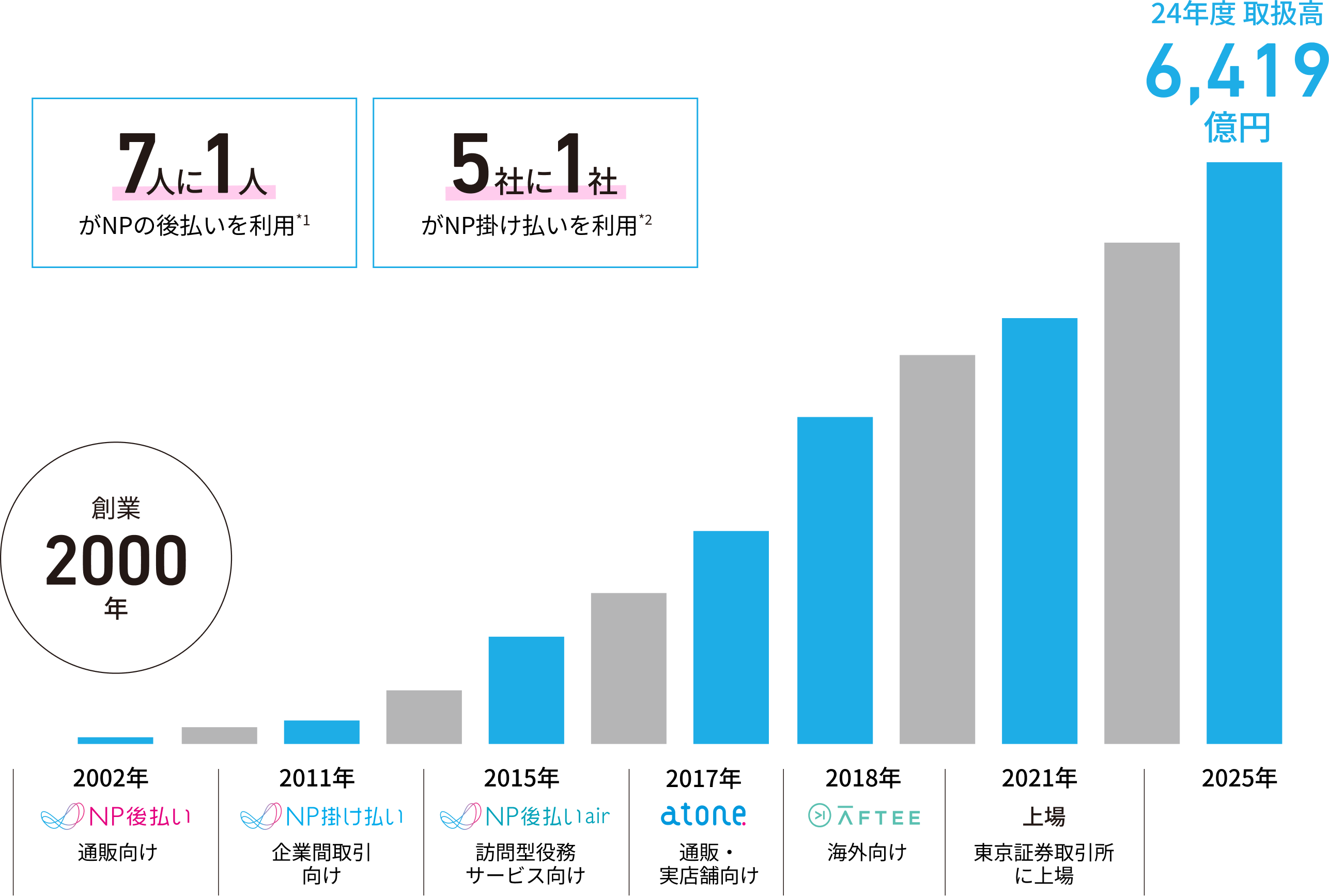 業績拡大の推移