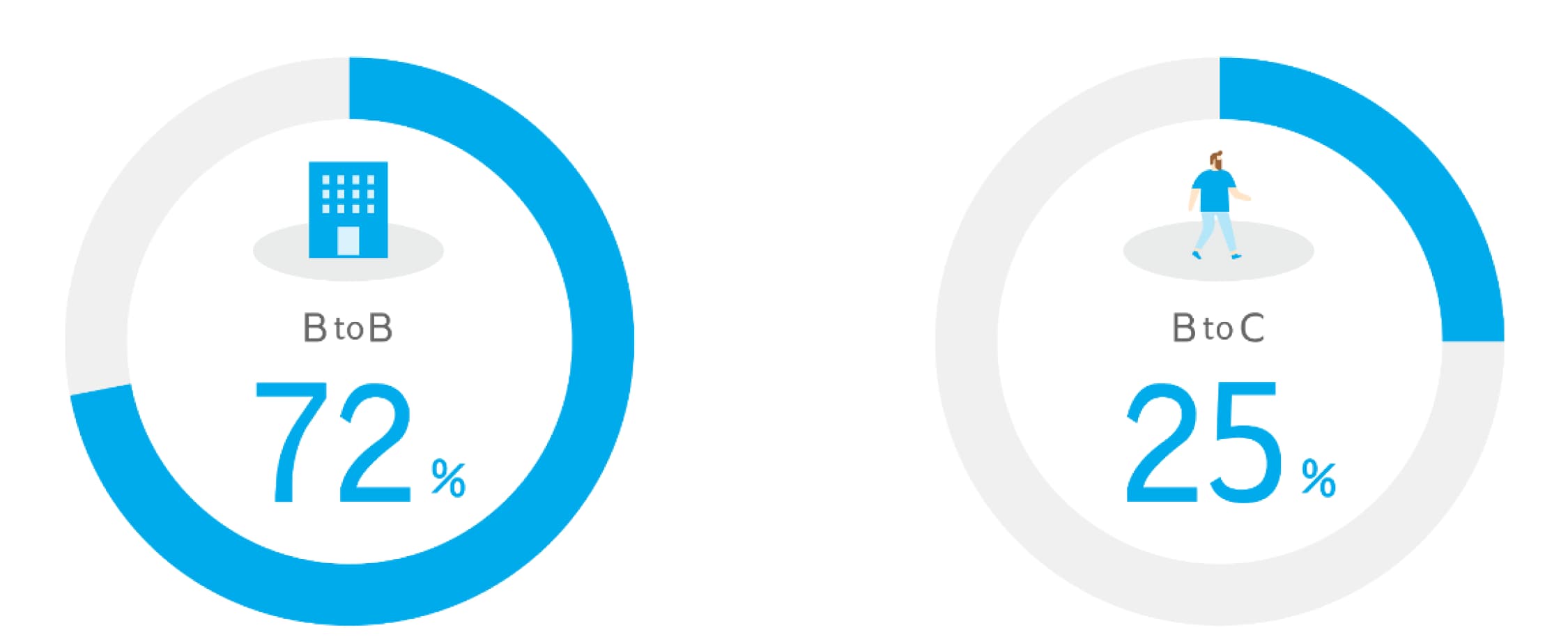 BtoB 72% BtoC 25%