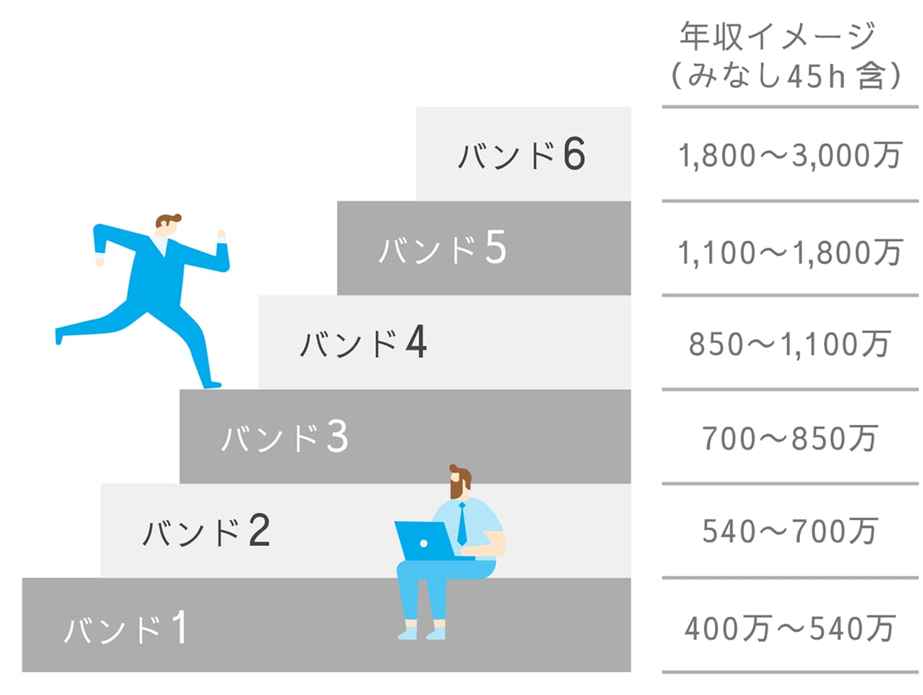 バンド制度の年収イメージ