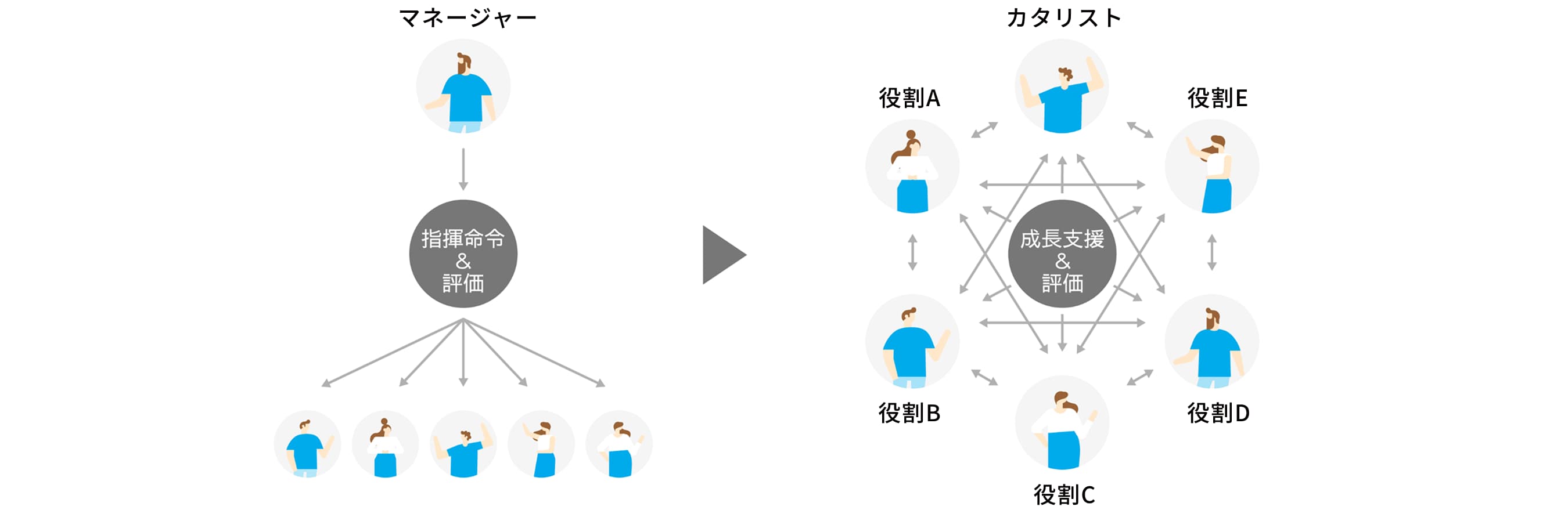 マネージャーとカタリストの役割