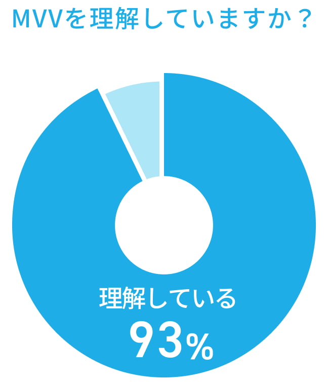 MVVを理解していますか？ 理解している93%