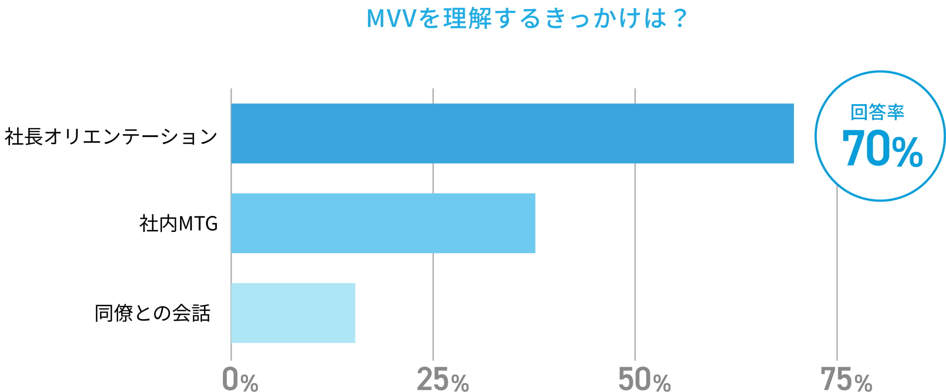 MVVを理解するきっかけは？ 回答率70%