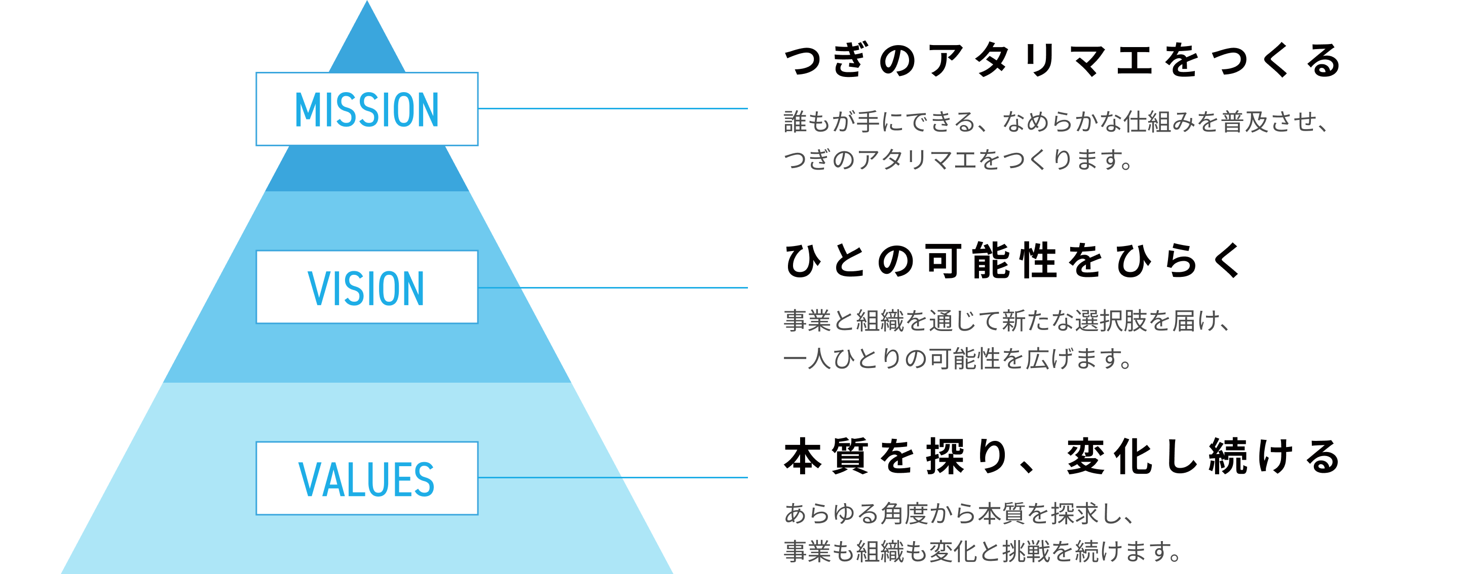 MISSION つぎのアタリマエをつくる 誰もが手にできる、なめらかな仕組みを普及させ、つぎのアタリマエをつくります。VISION  ひとの可能性をひらく 事業と組織を通じて新たな選択肢を届け、一人ひとりの可能性を広げます。 VALUES 本質を探り、変化し続ける あらゆる角度から本質を探求し、事業も組織も変化と挑戦を続けます。
