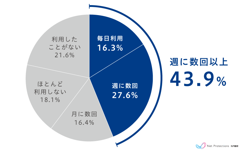 AIサービスの利用頻度（週に数回以上が43.9％）
