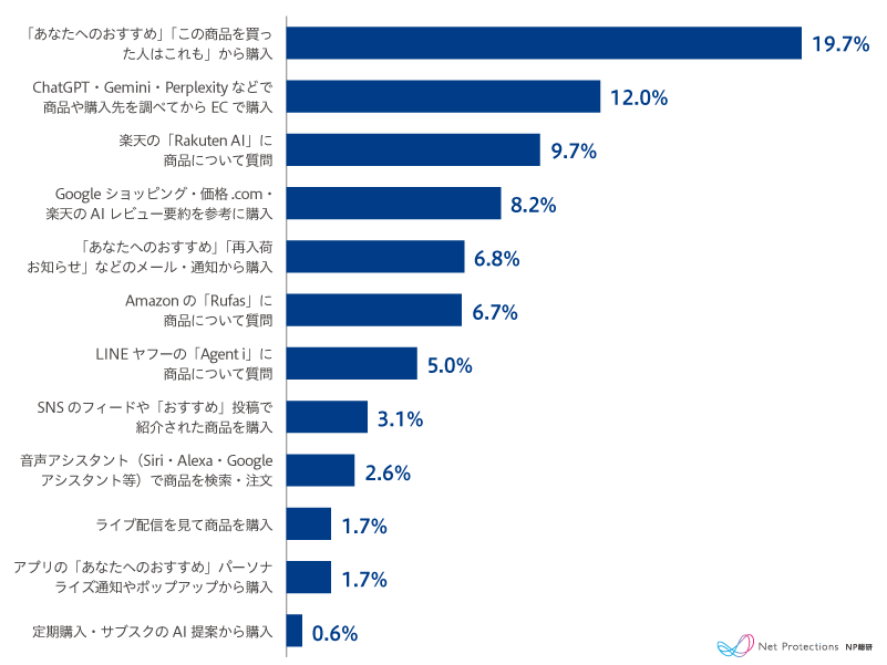 エージェンティックコマースの利用経験