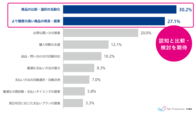 AIに期待する役割