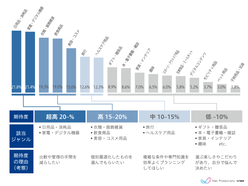 AIに購入を手伝ってほしい商品