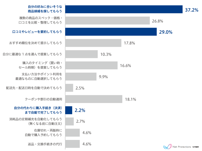 AIに任せてもよい範囲（購入・決済までは2.2％）