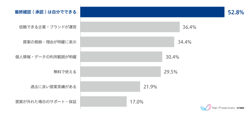 AIによる決済を利用する条件