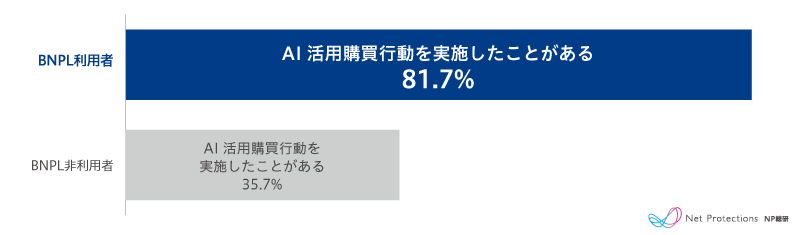 BNPL利用者のAIを活用した購買行動の経験（81.7％）