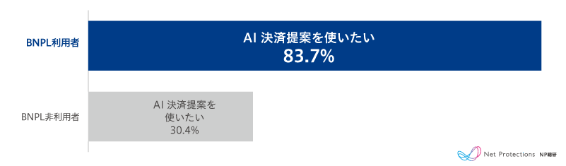 BNPL利用者のAIによる決済提案への利用意向（83.7％）